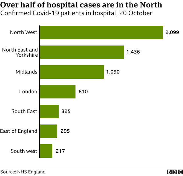 Hospital patients by region