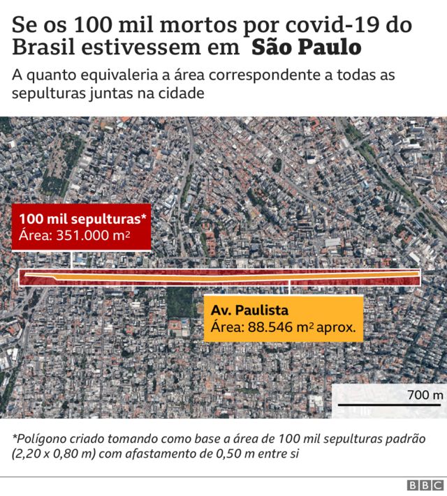 Gráfico São Paulo
