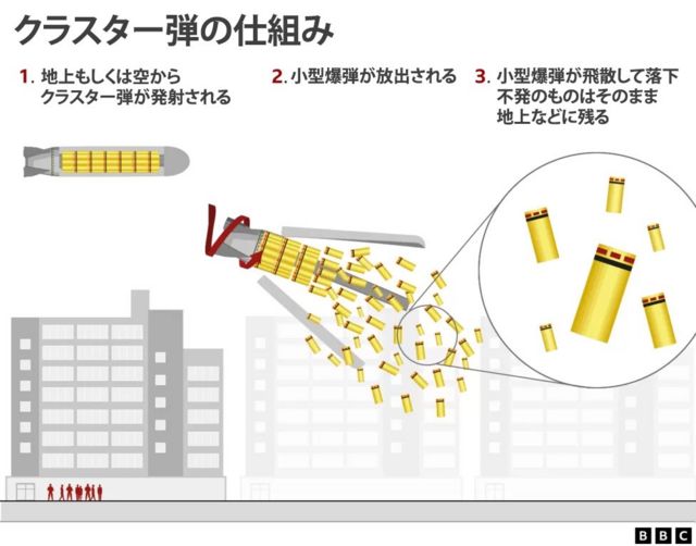 cluster bombs