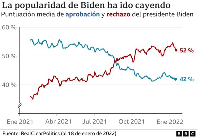 Popularidad de Biden