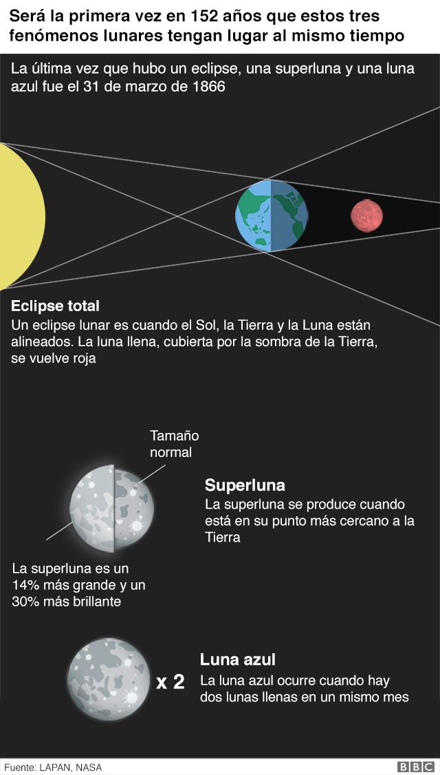 Explicación de diferentes fenómenos lunares