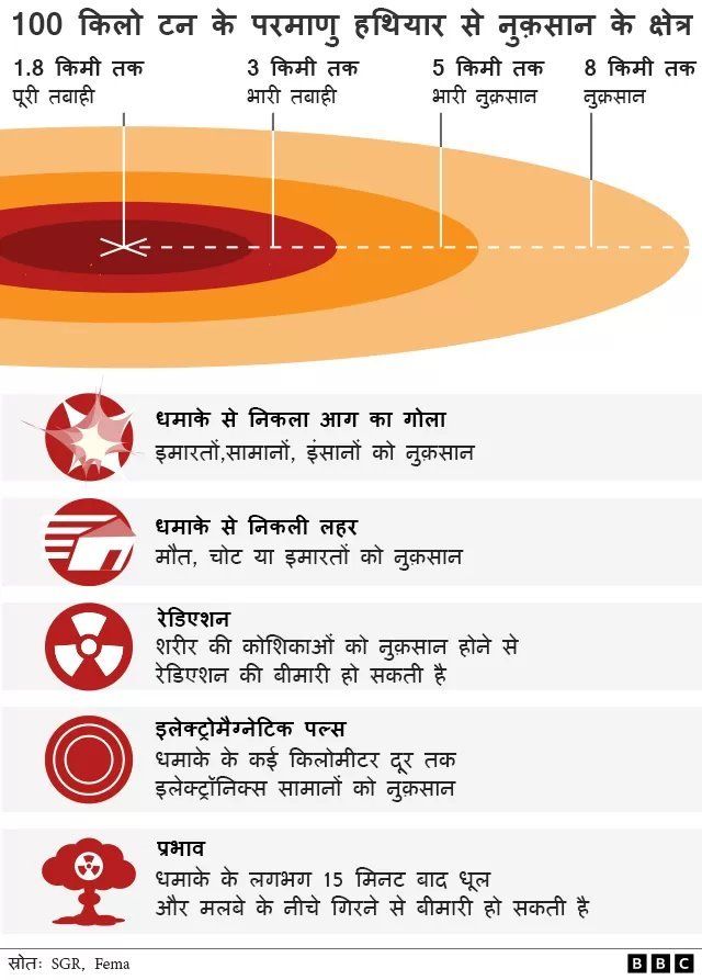 परमाणु हथियार के नुकसान का क्षेत्र
