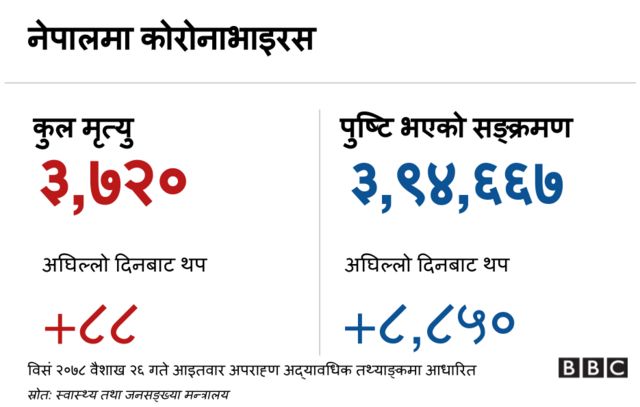 नेपाल कोभिड