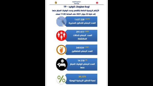 أحدث إحصائيات الوباء المعلنة من قبل وزارة الصحة في تونس