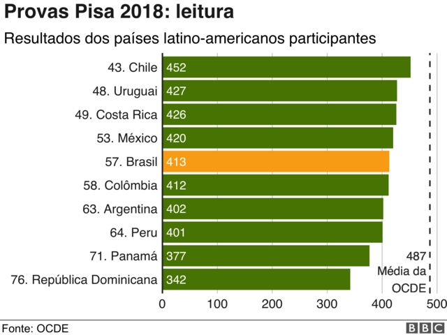 gráfico do pisa 2018 leitura