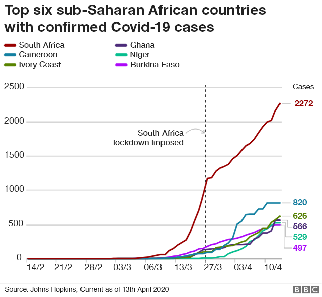 Graph showing coronavirus cases in selected African countries