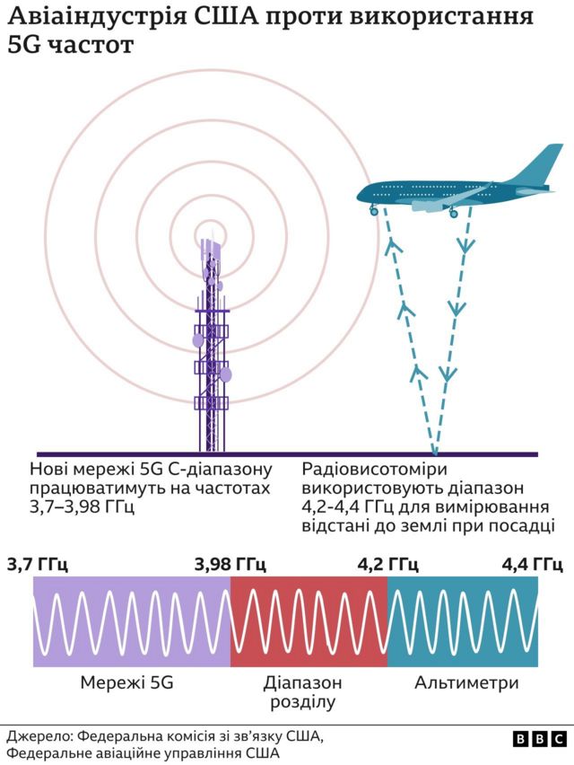 5G