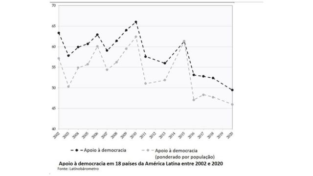 Gráfico sobre apoio da democracia na América Latina