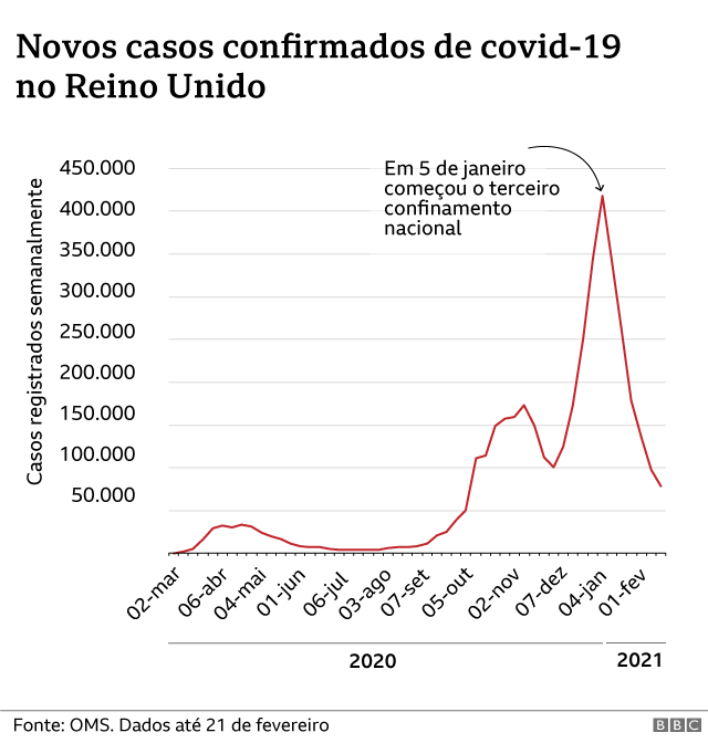 Covid Brasil tem seu pior momento na pandemia enquanto doença recua no resto mundo BBC