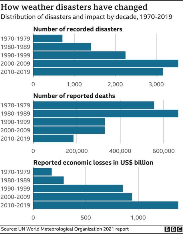 Perubahan Iklim: Bencana Terkait Cuaca Naik Tajam Dalam Lima Dekade ...