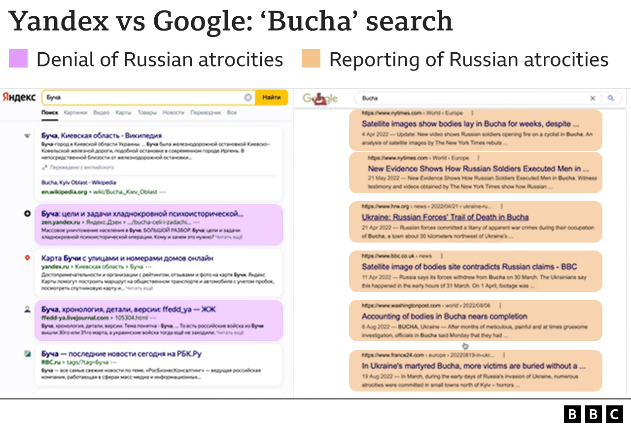 Chart comparing Yandex search results with Google search results in the Ukrainian city of Bucha