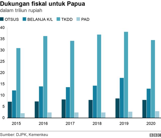 Gubernur Papua Tengah Minta Tambahan Dana Otsus, Bukan Pemangkasan