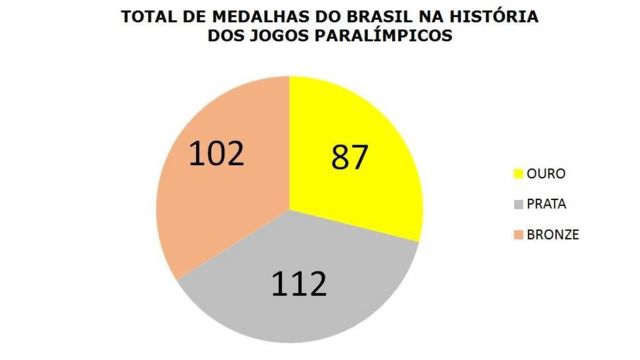 A um ano dos Jogos Paralímpicos, país já tem vagas garantidas em