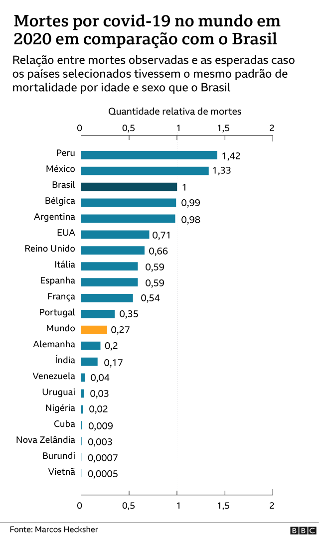 mil mortos por covid gráficos para comparar a tragédia do Brasil com a de outros países