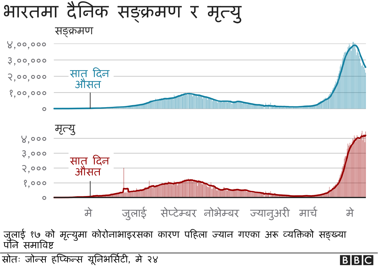 भारतमा कोभिड