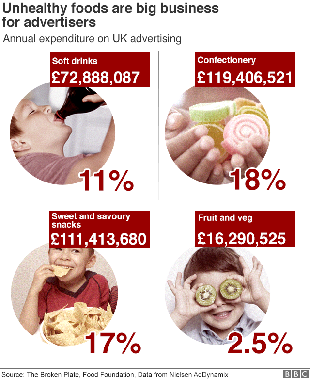 Graphic showing unhealthy foods are big business for advertisers