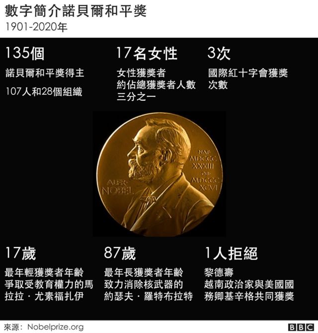 诺贝尔和平奖：史上引发争议的六位得奖人和一个重大遗漏(photo:BBC)