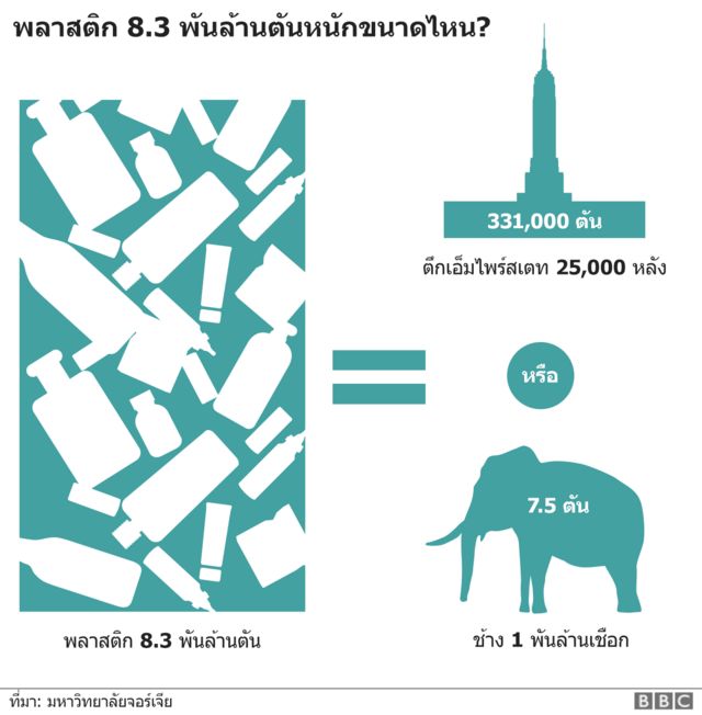 แผนภาพเปรียบเทียบพลาสติกน้ำหนัก 8,300 ล้านตัน
