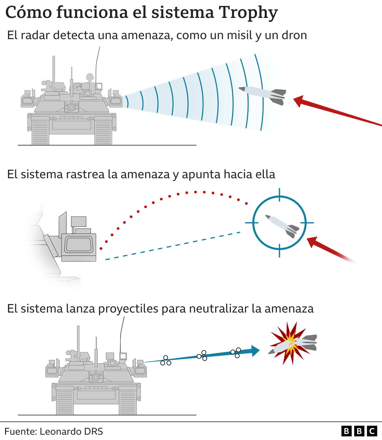 Gráfico que muestra cómo funciona el sistema Trophy