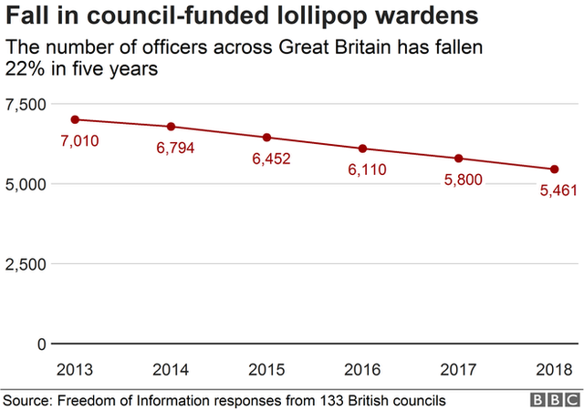 Chart showing fall in council-funded wardens
