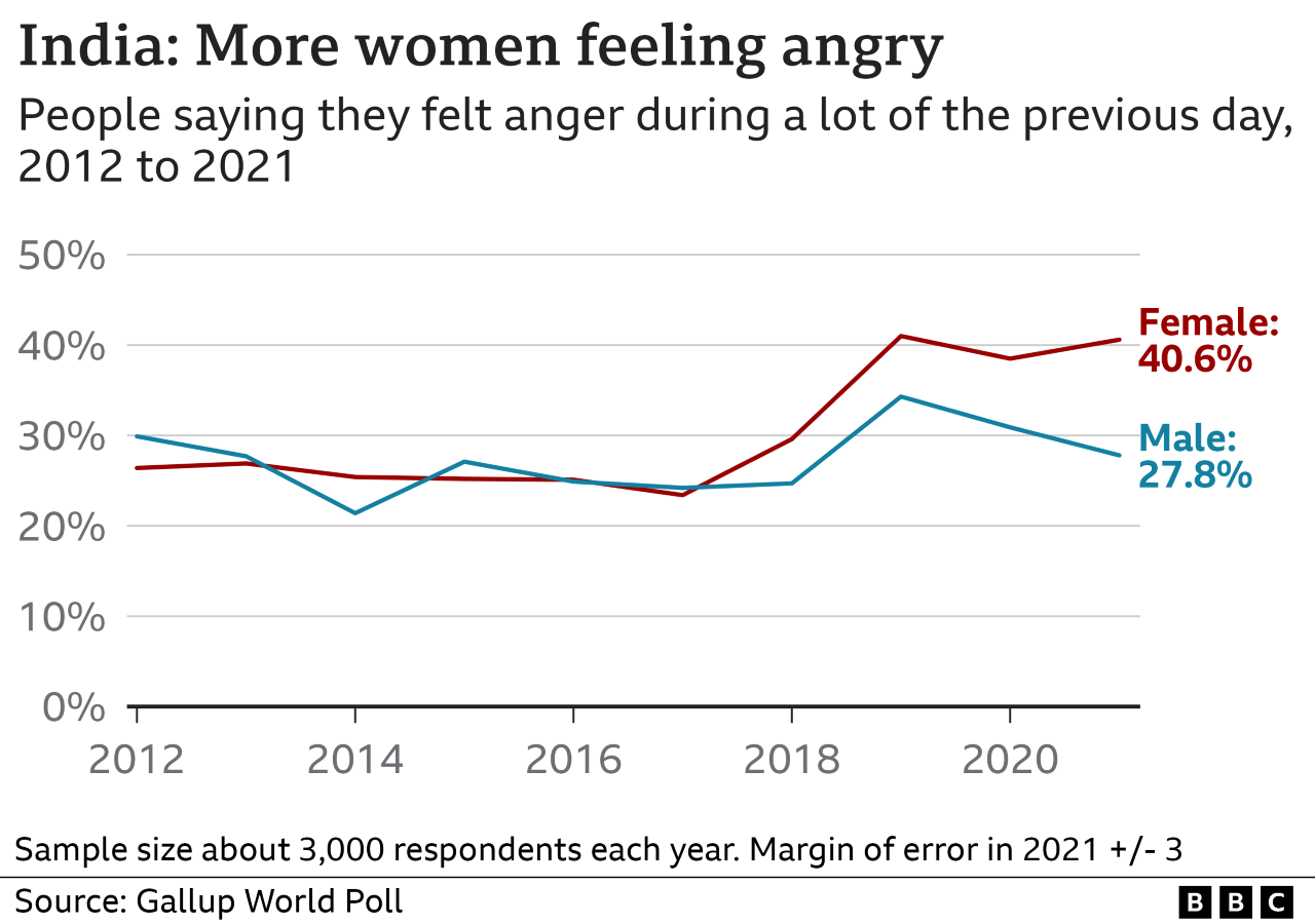 Are women getting angrier?