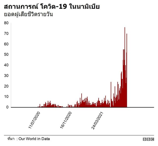 สถานการณ์ โควิด-19 ในนามิเบีย