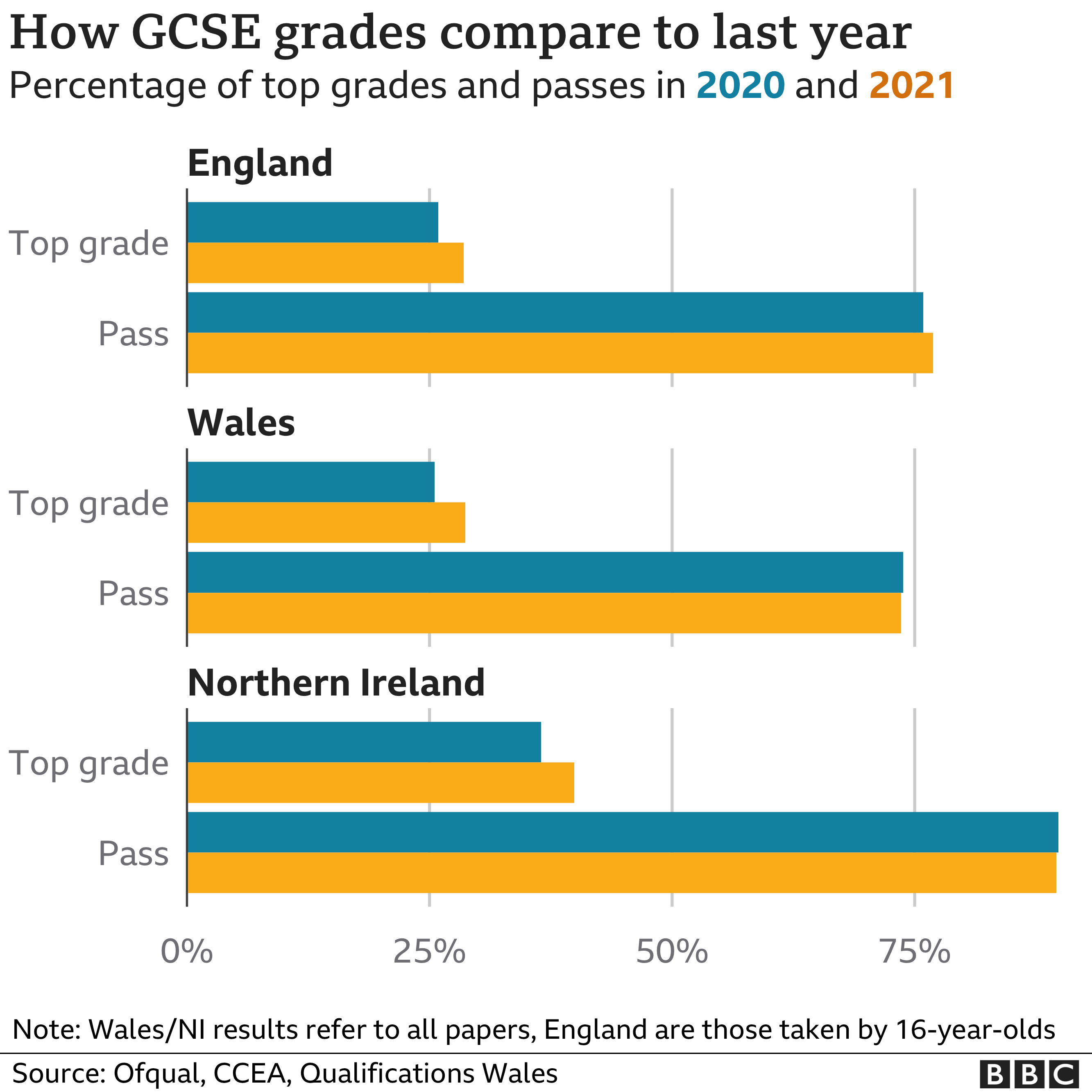Gcse Results 21 Record Passes And Top Grades c News