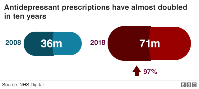 Chart showing antidepressant prescriptions