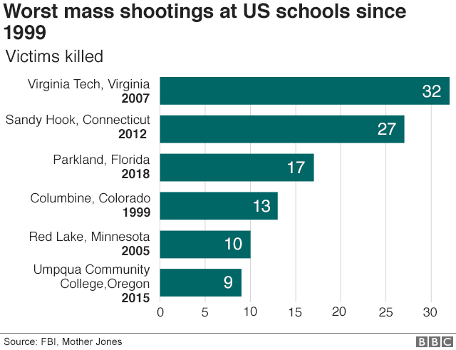 graph showing worst mass shootings