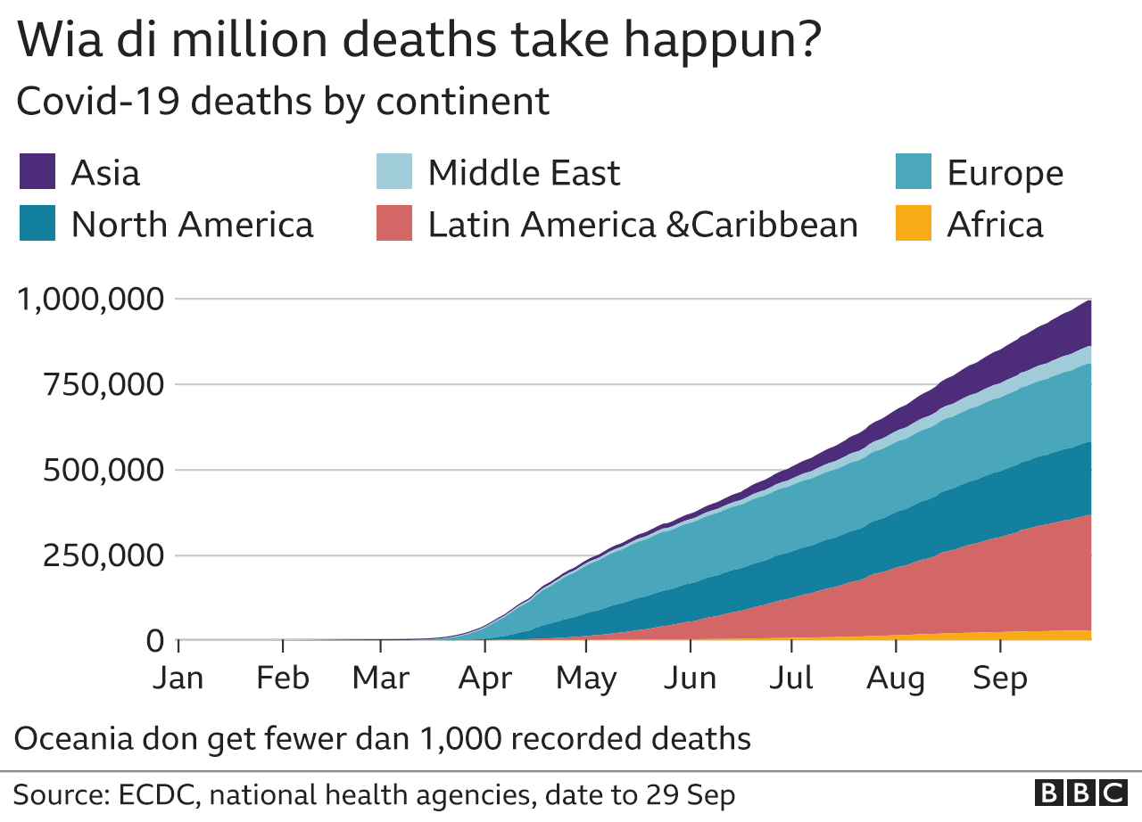 Graph wey show wia di million deaths happun