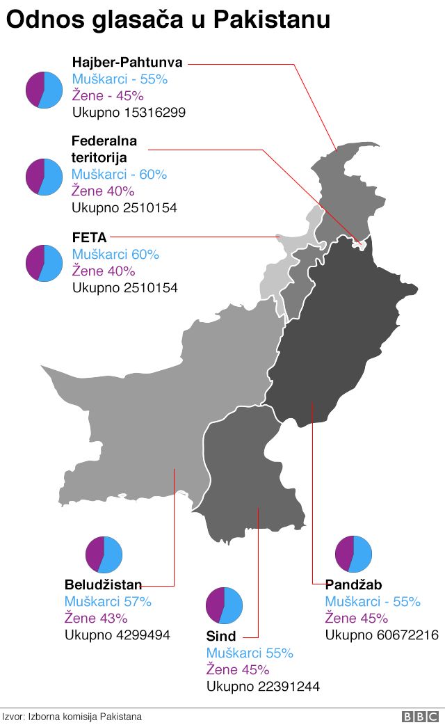 Glasači u Pakistanu prema polu