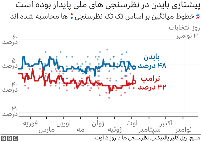 نظرسنجی درباره انتخابات آمریکا
