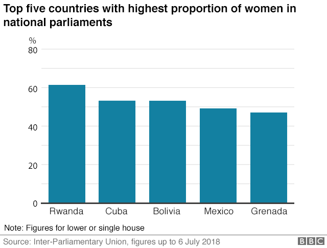 Bar chart showing top five countries with highest proportion of women in national parliaments