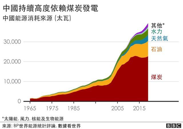 中国煤炭