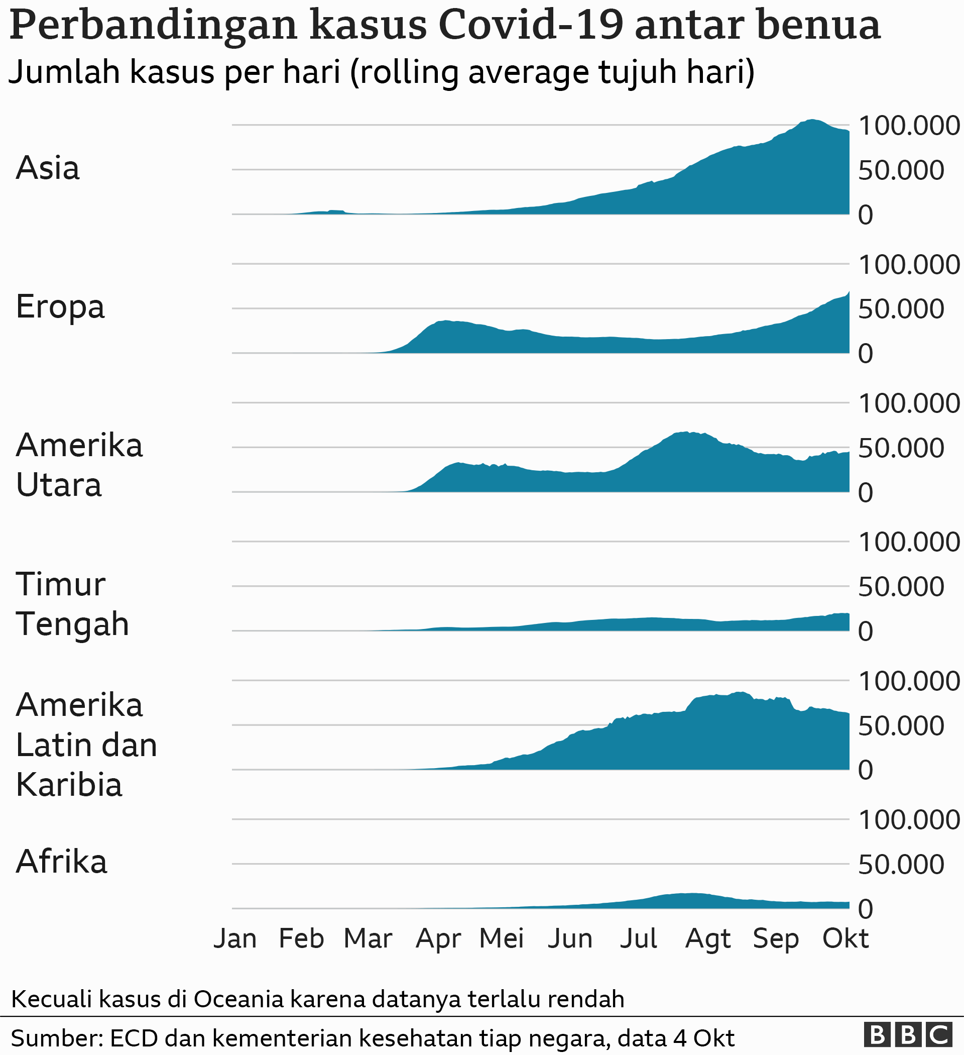 Covid-19 'terus menyebar', hampir 39 juta kasus terkonfirmasi di 189 negara - bagaimana upaya 