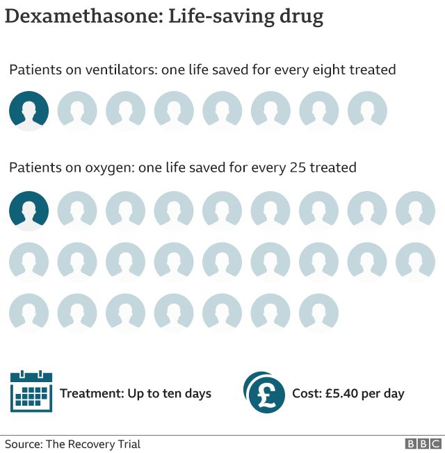 ڈیکسامیٹھاسون زندگی بچانے والی دوائی ہے