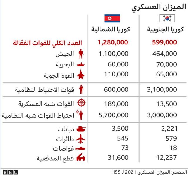 Military comparison between the two Koreas