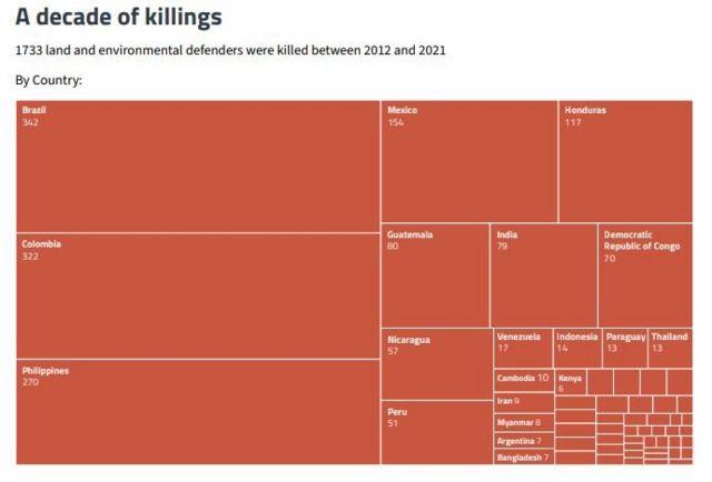 இந்தியாவில் ஓராண்டில் 14 சமூக செயற்பாட்டாளர்கள் கொலை
