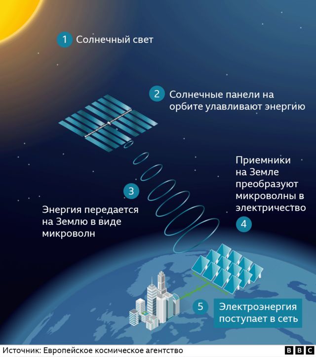 Шесть необычных источников энергии, которые пригодятся человечеству