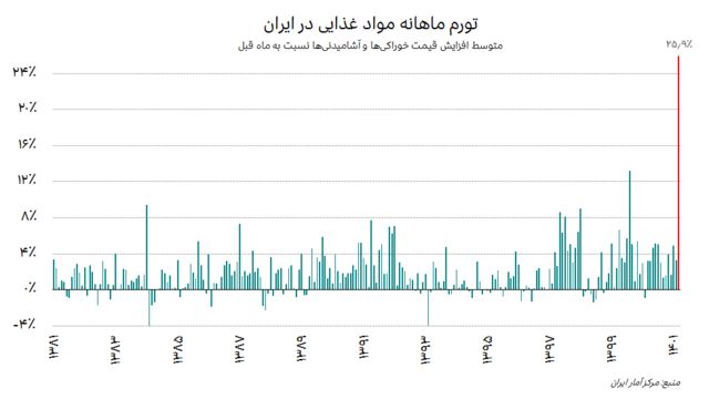 نمودار نرخ تورم ماهانه مواد غذایی در ایران از ۱۳۸۱ تا خرداد ۱۴۰۱