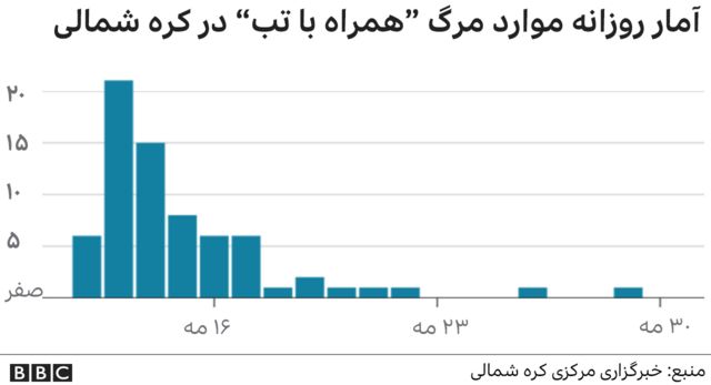 کره شمالی