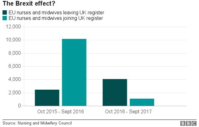 EU nurses 'turning their backs on UK' - BBC News
