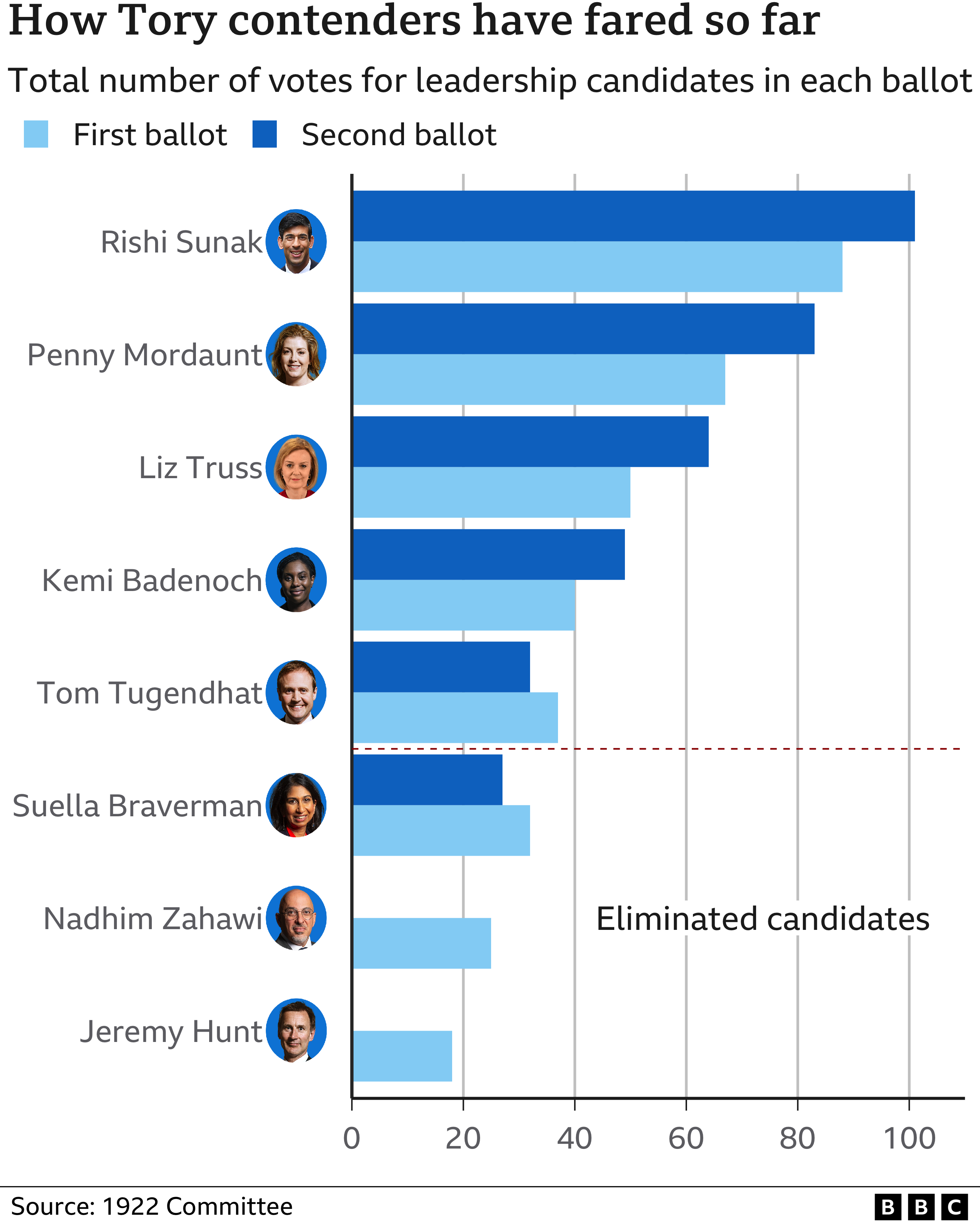 Chart showing how the Tory leadership candidates have fared in the first two rounds of voting by MPs