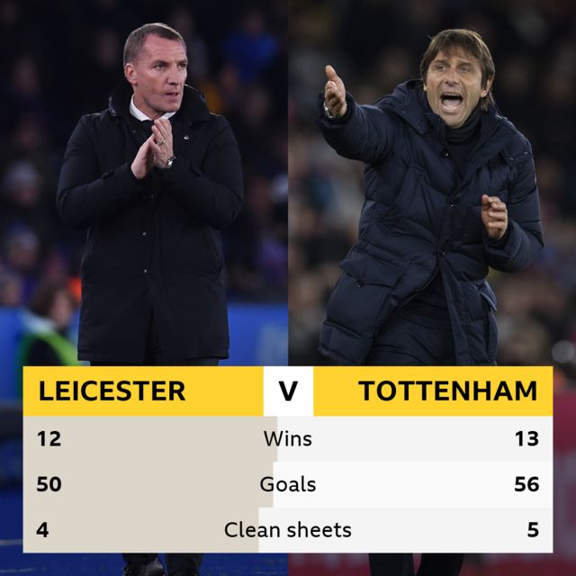 Leicester v Tottenham head-to-head. Wins: Leicester 12, Spurs 13. Goals: Leicester 50. Spurs 56. Clean sheets Leicester 4, Spurs 5