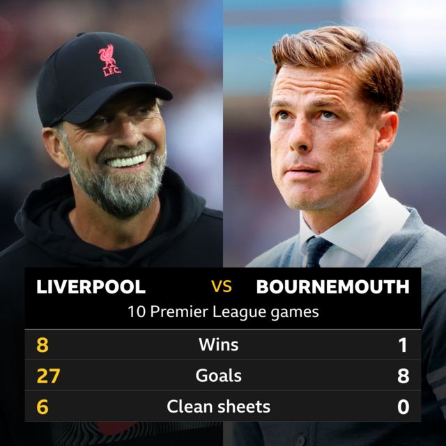 Liverpool v Bournemouth 10 Premier League games - Liverpool 8 wins, 27 goals and 6 clean sheets; Bournemouth 1 win, 8 goals and 0 clean sheets