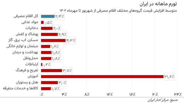 نمودار نرخ تورم ماهانه گروههای مختلف کالاها و خدمات مصرفی در ایران - مهر ۱۴۰۲