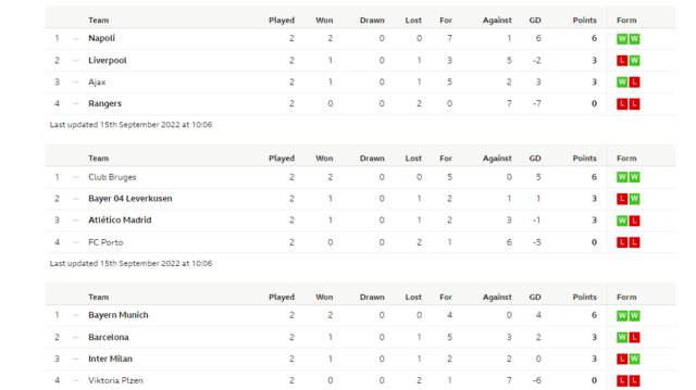 Champions League: 2022-23 Uefa group table & top scorers afta Match day 2 -  BBC News Pidgin