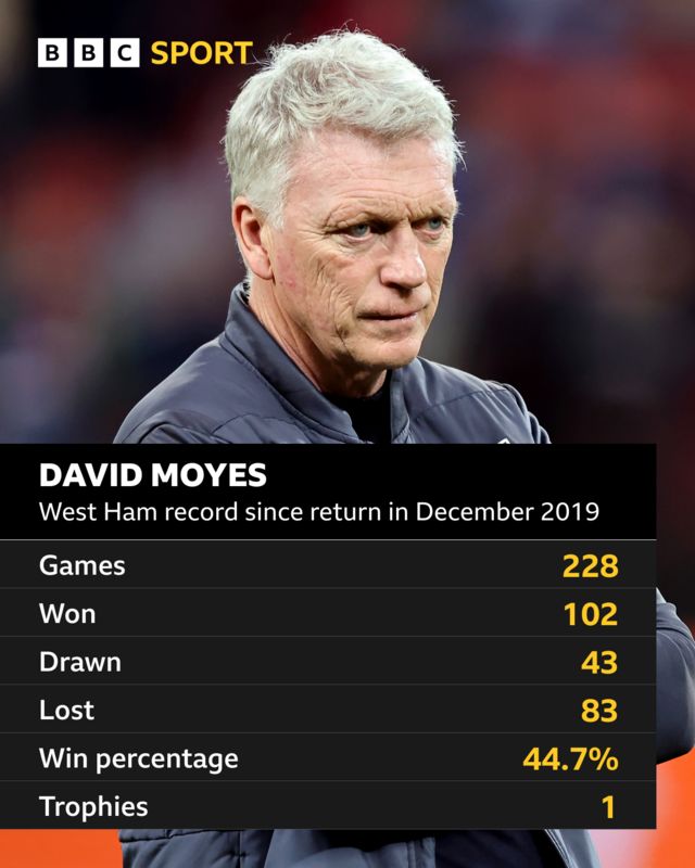 Graphic showing David Moyes record with West Ham since his return in December 2019 - Games 228, won 102, drawn 43, lost 83, win percentage 44.7%, trophies 1