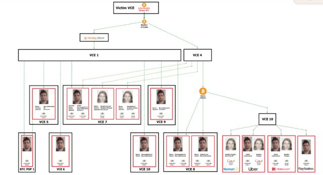 Diagrama da polícia do fluxo de bitcoins