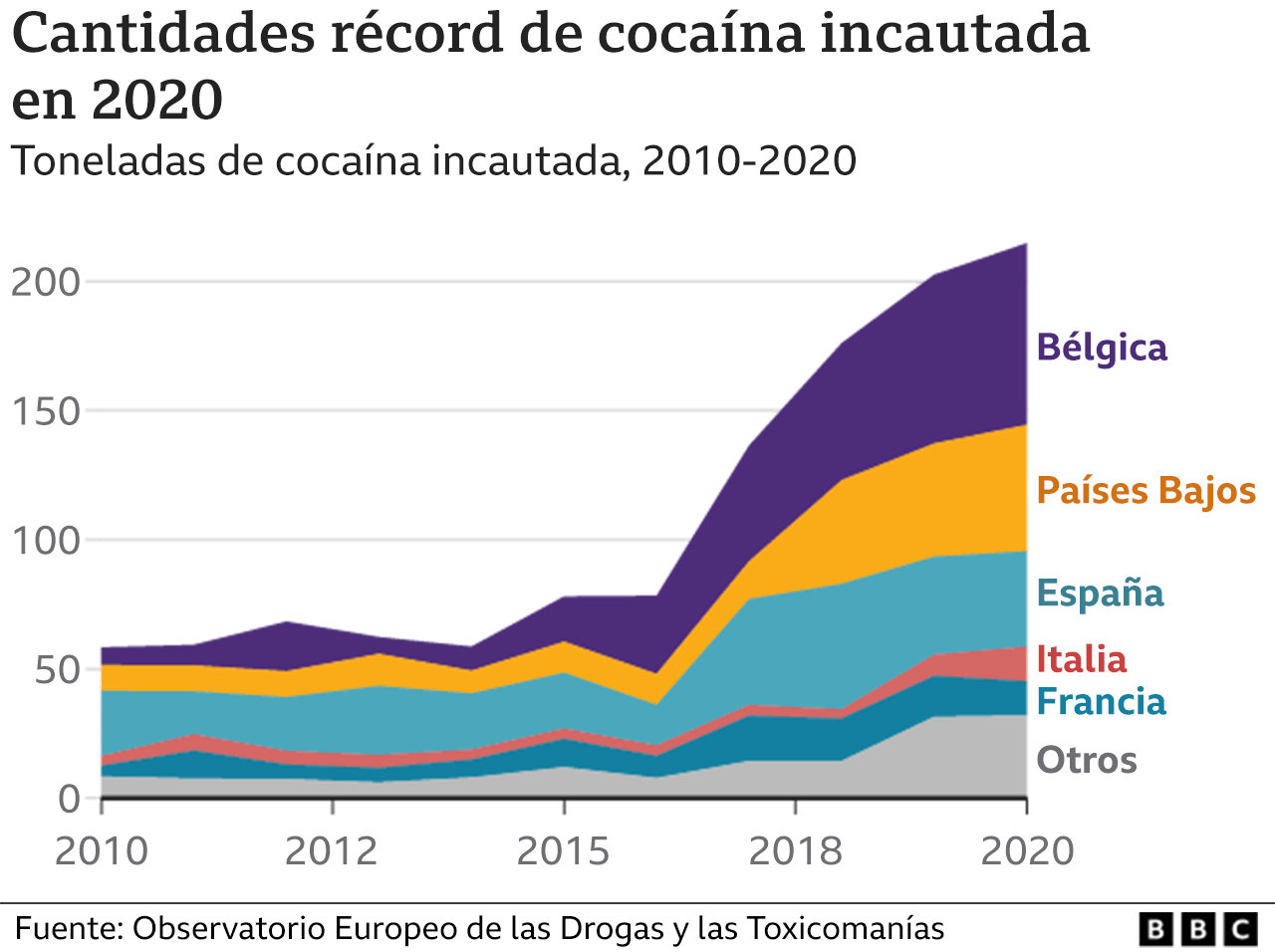 Un gráfico donde se presenta las confiscaciones de cocaína entre 2010 y 2020.